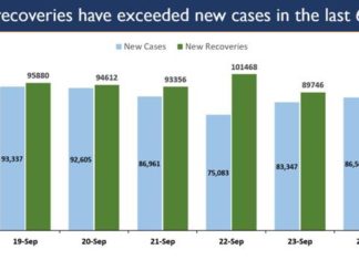 India reports steady trend of higher new recoveries than new cases for the 6th successive day