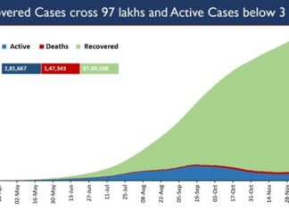 Covid: Cases recovered 97.5 lakh, India’s cumulative recoveries are highest in the world
