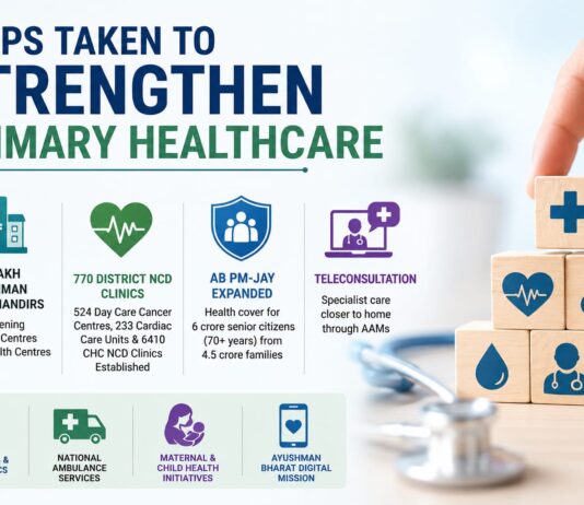 Centre Strengthens Primary Healthcare Network Across India with Expanded Ayushman Bharat and NCD Services : Govt. India expands primary healthcare services