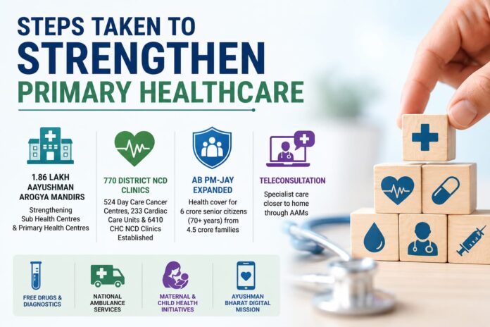 India expands primary healthcare services India expands primary healthcare services