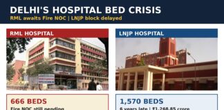 Delhi’s Hospital Bed Crisis Deepens: RML’s Fire NOC Hurdle, LNJP Block Six Years Late and Costs More Than Double ₹1,800 Crore-Plus Healthcare Infrastructure Under Scrutiny: Delays at LNJP and RML Raise Accountability Questions